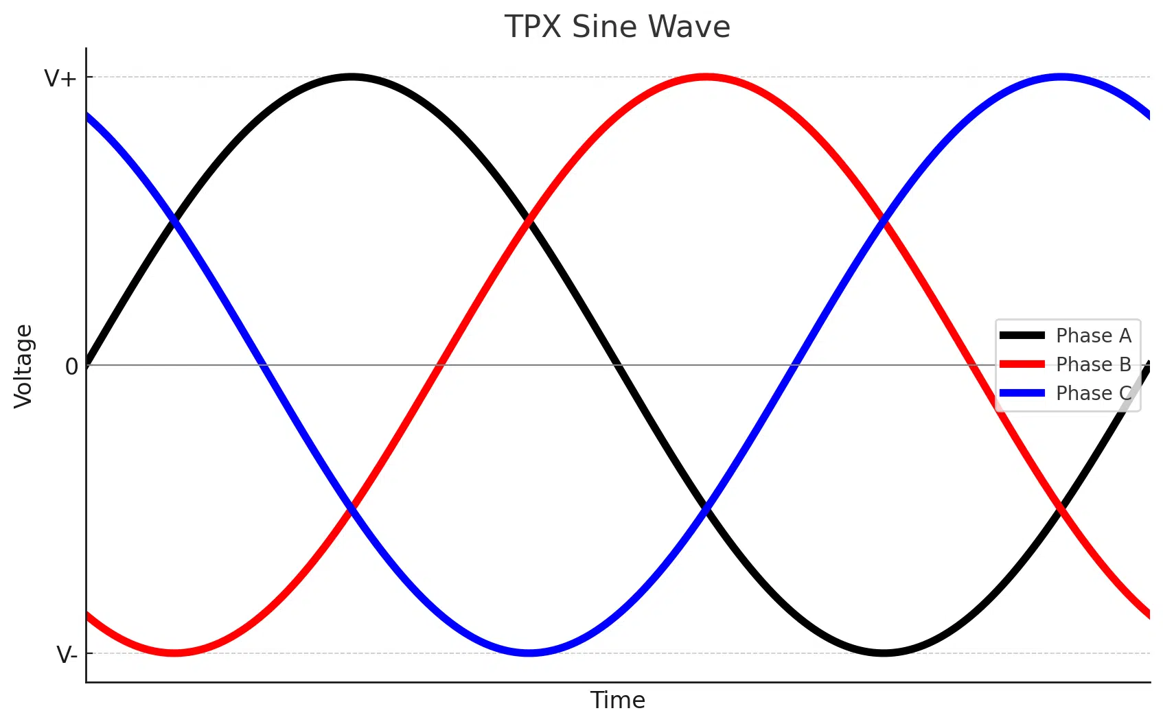 output (1) TPX Sine Wave